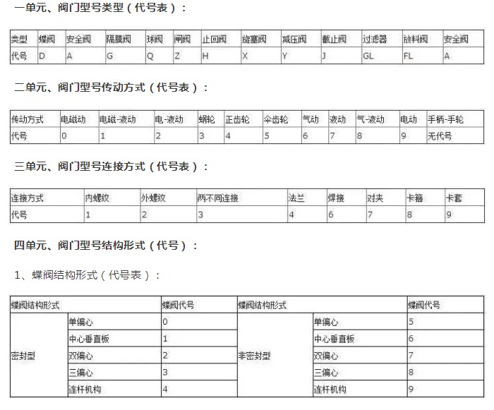 阀门代号